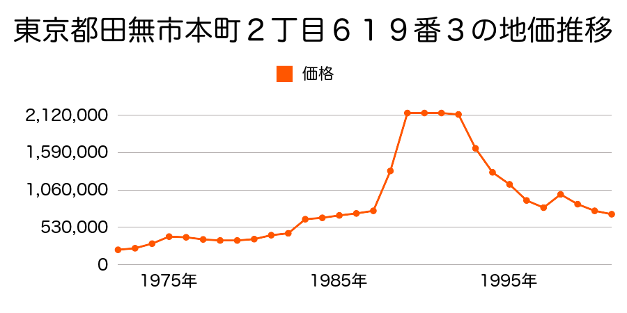 東京都田無市本町４丁目４０３番４０の地価推移のグラフ