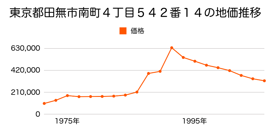 東京都田無市谷戸町１丁目２９１３番５外の地価推移のグラフ