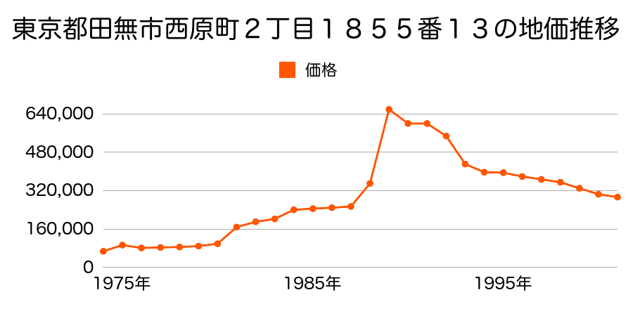東京都田無市本町７丁目１９３４番１０外の地価推移のグラフ