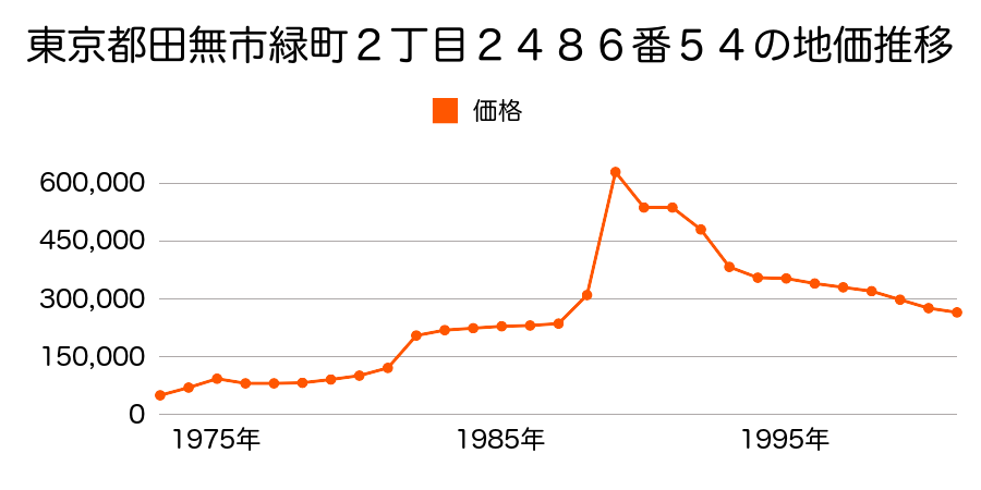 東京都田無市緑町２丁目２４９４番３２の地価推移のグラフ