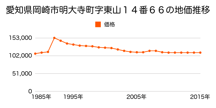 愛知県岡崎市稲熊町字３丁目４３番２の地価推移のグラフ
