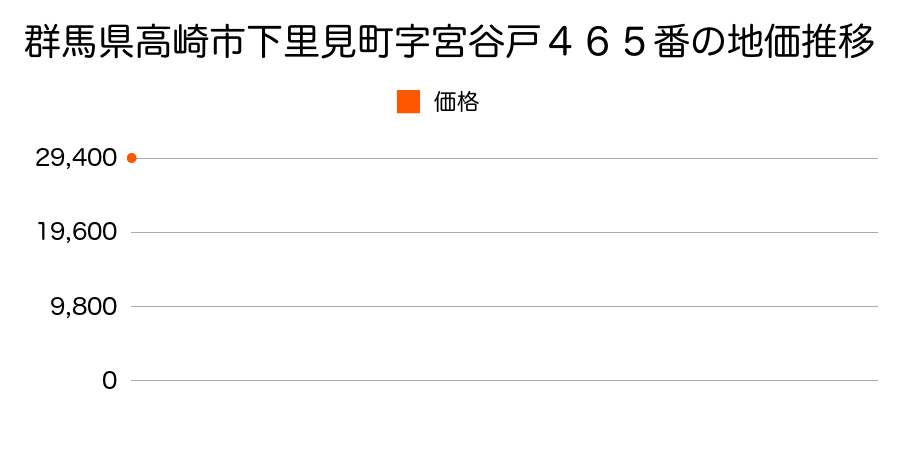 群馬県高崎市下里見町字宮谷戸４６５番の地価推移のグラフ