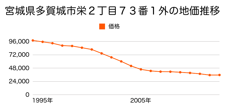 宮城県多賀城市栄２丁目７３番１外の地価推移のグラフ