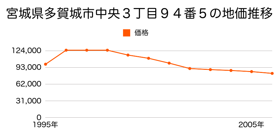 宮城県多賀城市中央２丁目５４番３３の地価推移のグラフ