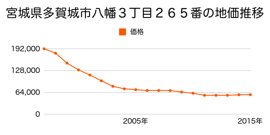 宮城県多賀城市八幡３丁目２６５番の地価推移のグラフ