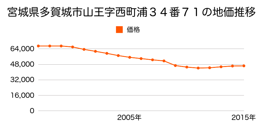 宮城県多賀城市笠神２丁目１９６番３３の地価推移のグラフ