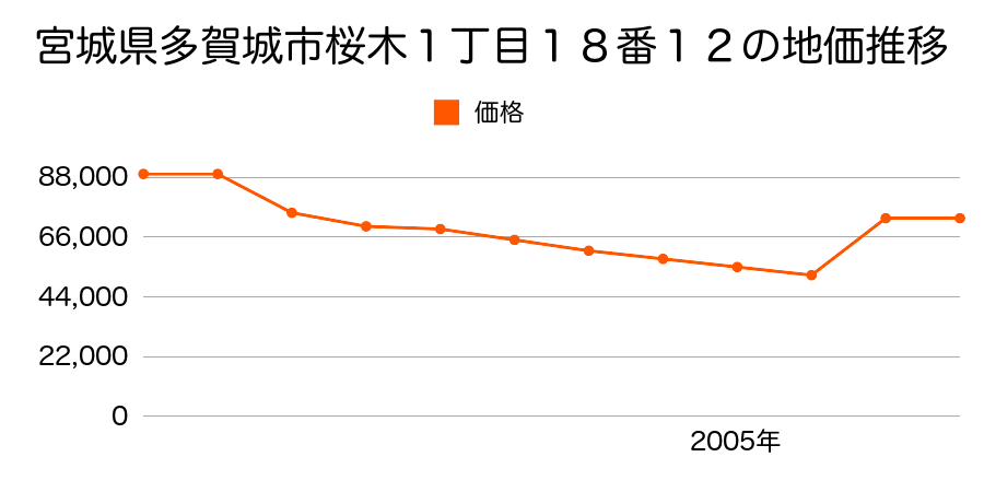 宮城県多賀城市東田中１丁目３１１番の地価推移のグラフ