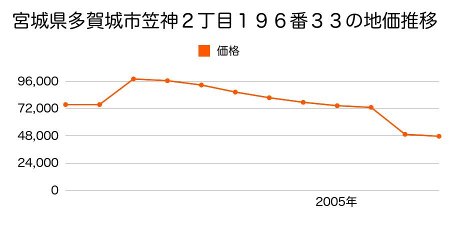 宮城県多賀城市大代５丁目９９番１０の地価推移のグラフ