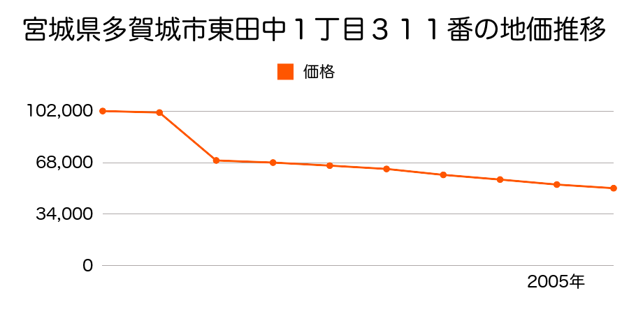 宮城県多賀城市大代５丁目９９番１０の地価推移のグラフ