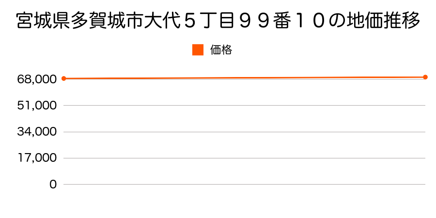 宮城県多賀城市大代５丁目９９番１０の地価推移のグラフ