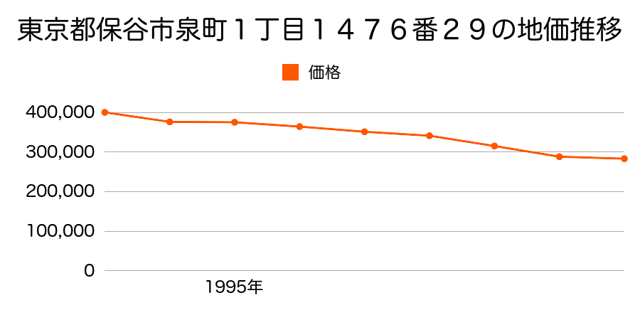 東京都保谷市泉町１丁目１４７６番２９の地価推移のグラフ