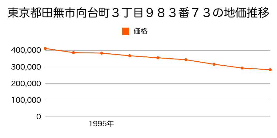 東京都田無市向台町３丁目９８３番７３の地価推移のグラフ