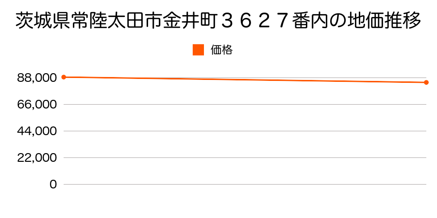 茨城県常陸太田市金井町３６２７番内の地価推移のグラフ