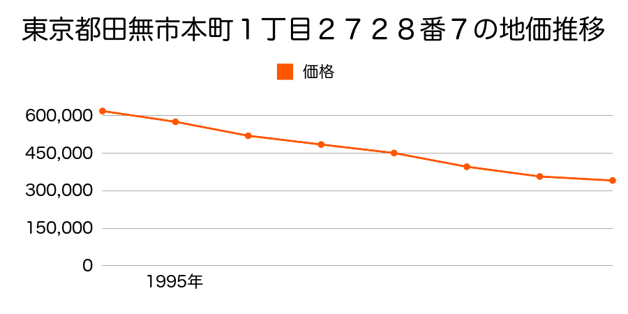 東京都田無市本町１丁目２７２８番７の地価推移のグラフ