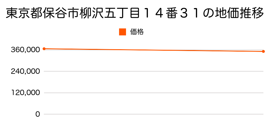 東京都保谷市柳沢五丁目１４番３１の地価推移のグラフ