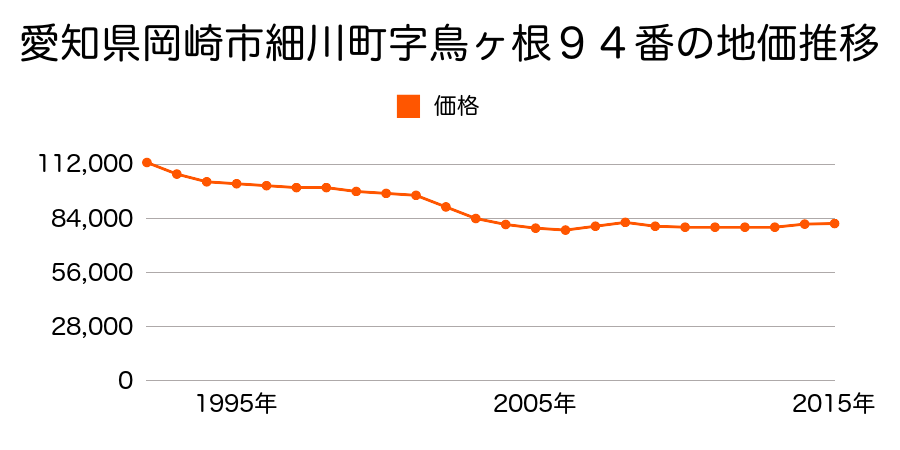 愛知県岡崎市細川町字鳥ケ根９４番の地価推移のグラフ