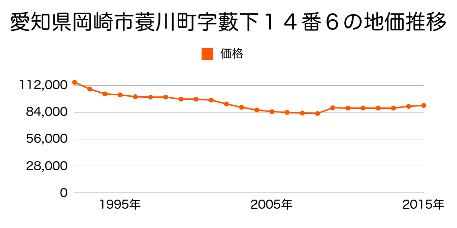 愛知県岡崎市美合町字三ノ久保２０番１の地価推移のグラフ