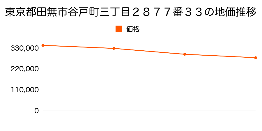 東京都田無市谷戸町三丁目２８７７番３３の地価推移のグラフ