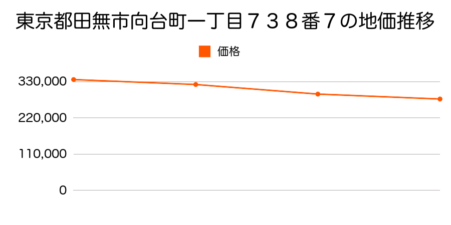 東京都田無市向台町一丁目７３８番７の地価推移のグラフ