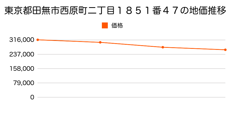 東京都田無市西原町二丁目１８５１番４７の地価推移のグラフ