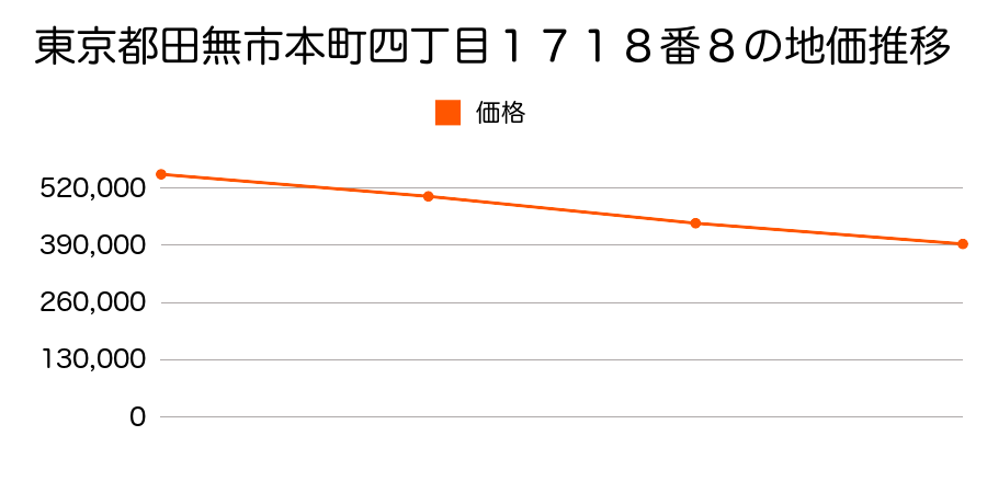 東京都田無市本町四丁目１７１８番８の地価推移のグラフ