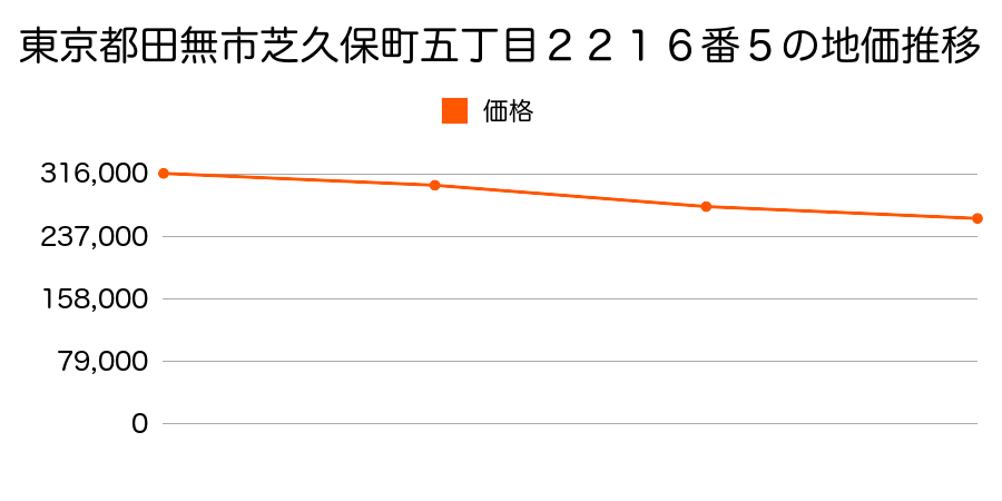 東京都田無市芝久保町五丁目２２１６番５の地価推移のグラフ