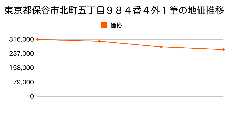 東京都保谷市北町五丁目９８４番４外１筆の地価推移のグラフ