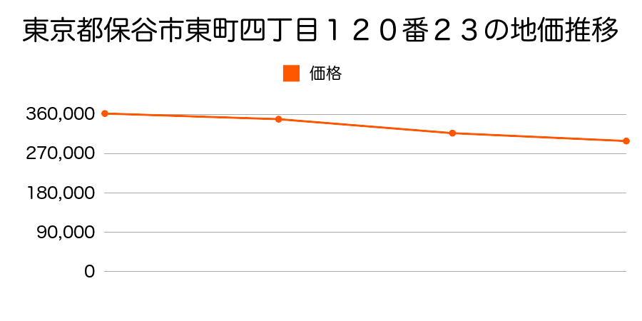 東京都保谷市東町四丁目１２０番２３の地価推移のグラフ