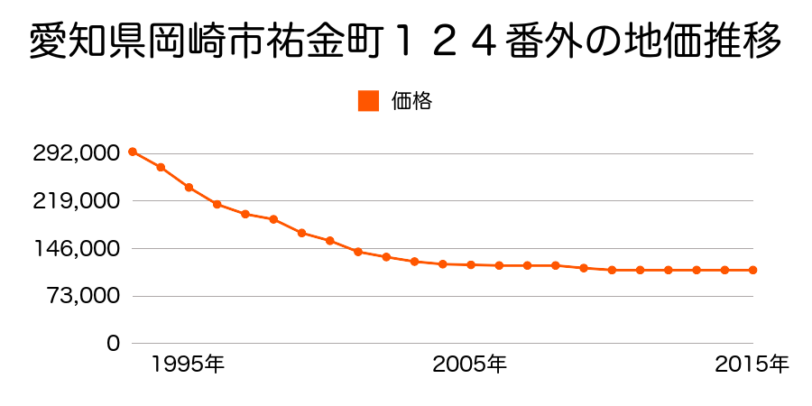 愛知県岡崎市祐金町１２４番外の地価推移のグラフ