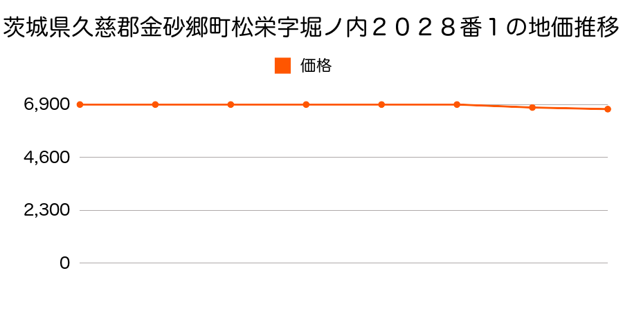 茨城県久慈郡金砂郷町松栄字堀ノ内２０２８番１の地価推移のグラフ