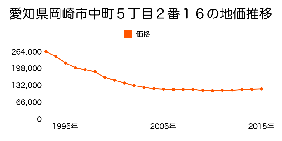 愛知県岡崎市井内町字手保９番１外の地価推移のグラフ