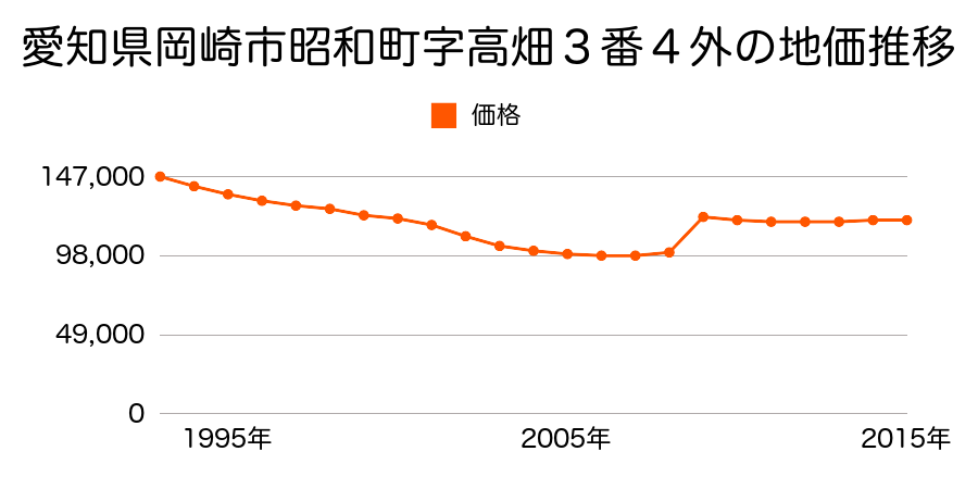 愛知県岡崎市伝馬通５丁目７番の地価推移のグラフ