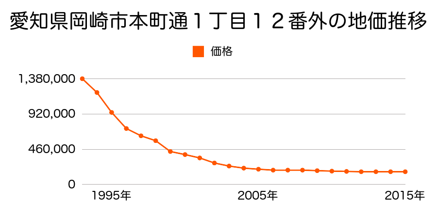 愛知県岡崎市本町通１丁目１２番外の地価推移のグラフ