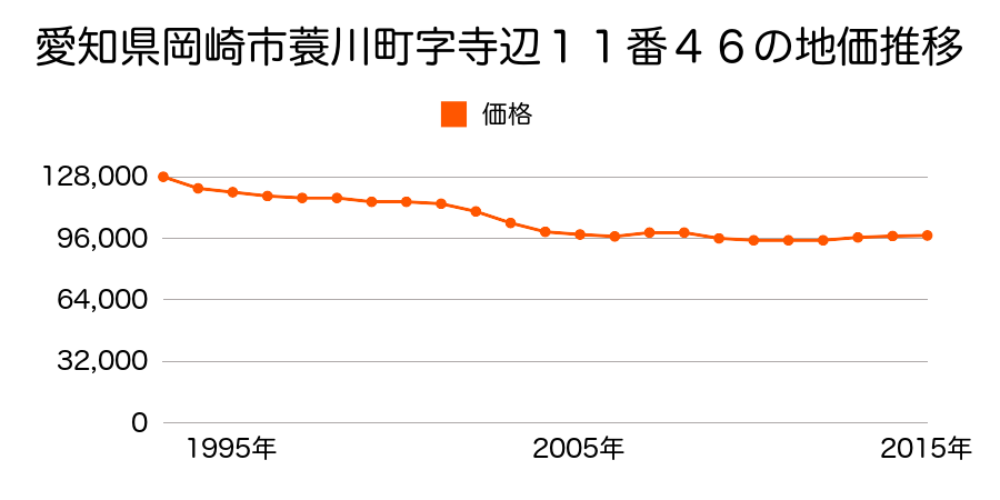 愛知県岡崎市蓑川町字寺辺１１番４６の地価推移のグラフ