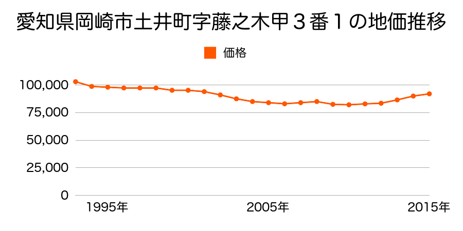 愛知県岡崎市土井町字藤ノ木甲３番１の地価推移のグラフ
