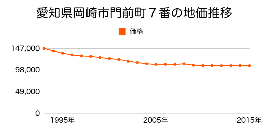 愛知県岡崎市門前町７番の地価推移のグラフ