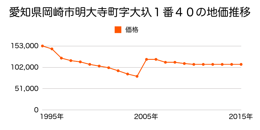 愛知県岡崎市稲熊町字２丁目１０７番１外の地価推移のグラフ