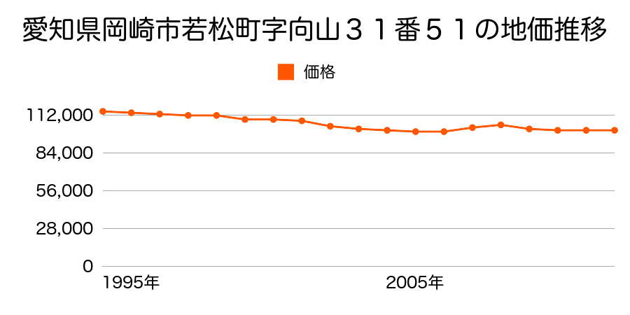 愛知県岡崎市若松町字宮前２３番５１の地価推移のグラフ