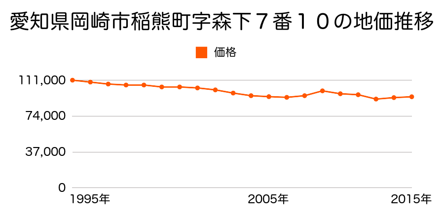 愛知県岡崎市井田町字荒居８６番外の地価推移のグラフ