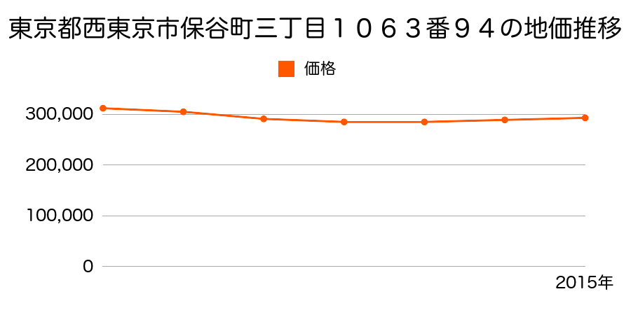 東京都西東京市ひばりが丘北一丁目２５０３番１０の地価推移のグラフ