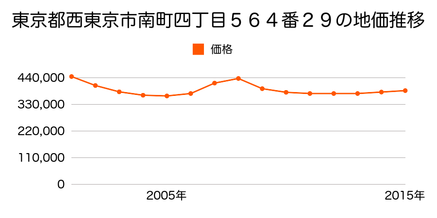 東京都西東京市南町四丁目５６４番２９の地価推移のグラフ