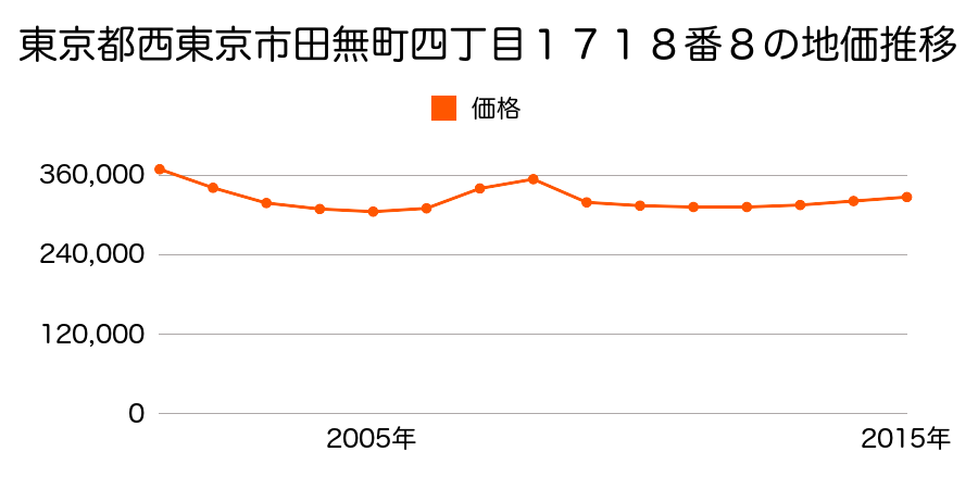 東京都西東京市田無町四丁目１７１８番８の地価推移のグラフ