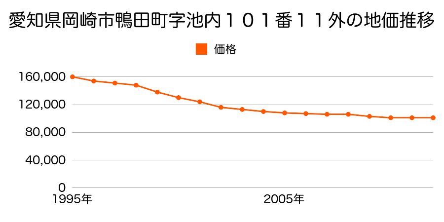愛知県岡崎市鴨田町字池内１０１番１１外の地価推移のグラフ