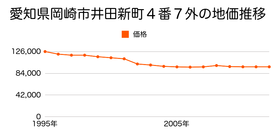 愛知県岡崎市鴨田南町４番４の地価推移のグラフ