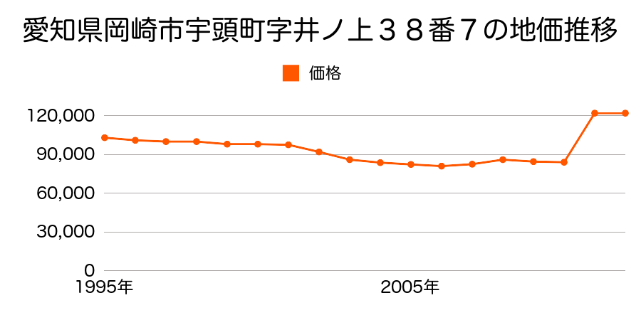 愛知県岡崎市明大寺町字出口５０番１の地価推移のグラフ