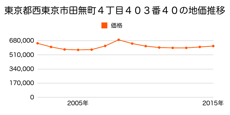 東京都西東京市田無町４丁目４０３番４０の地価推移のグラフ