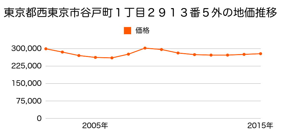 東京都西東京市谷戸町３丁目３０５１番３４外の地価推移のグラフ