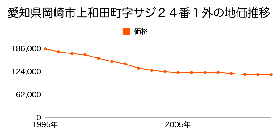 愛知県岡崎市上和田町字サジ２４番１外の地価推移のグラフ