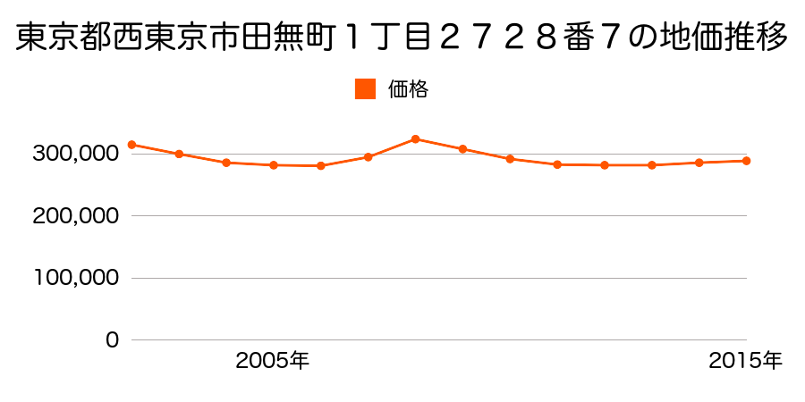 東京都西東京市田無町１丁目２７２８番７の地価推移のグラフ