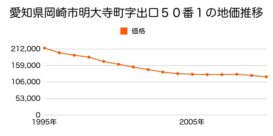 愛知県岡崎市明大寺町字出口５０番１の地価推移のグラフ